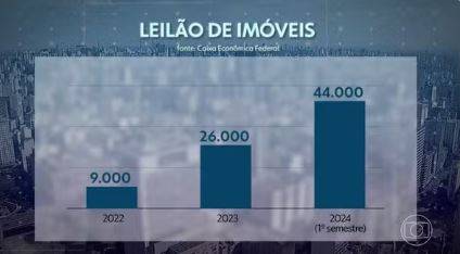 Cresce o número de leilões de imóveis no Brasil em meio ao endividamento das famílias